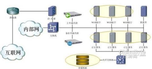 平臺(tái)架構(gòu)圖