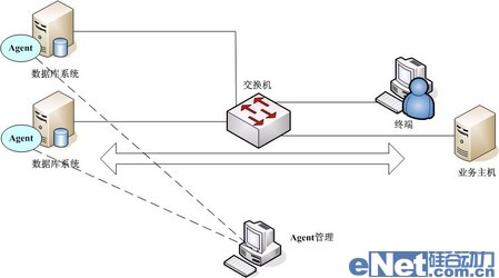 網(wǎng)絡(luò)監(jiān)聽是數(shù)據(jù)庫(kù)安全審計(jì)最佳手段