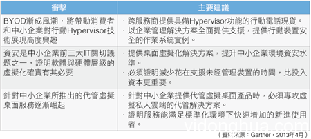 1 Gartner：中小企業(yè)市場(chǎng)青睞BYOD與虛擬化 虛擬化 移動(dòng)安全 Gartner BYOD 