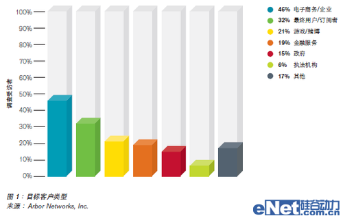 Arbor Networks針對服務可用性的不斷演變的威脅DDoS調(diào)查分析