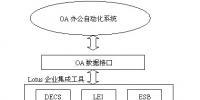 辦公自動(dòng)化（OA）與企業(yè)信息網(wǎng)的集成
