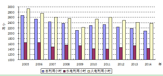 2005年以來歷年1-6月份利用小時(shí)情況