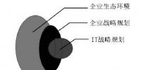 IT 規(guī)劃是企業(yè)的內(nèi)生需求