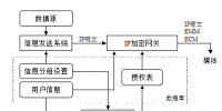 IP數(shù)據(jù)傳輸中條件接入系統(tǒng)的重要性