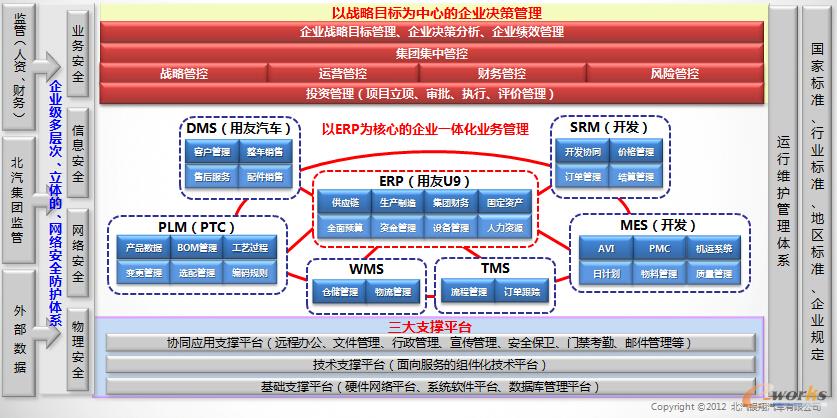 北汽銀翔信息化整體架構(gòu)