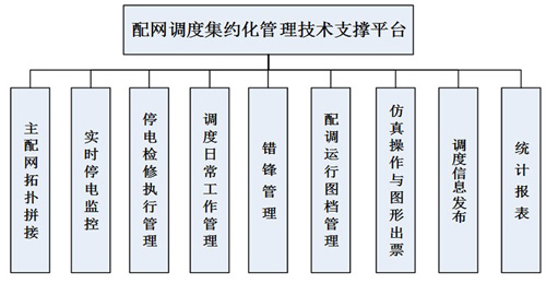 營(yíng)配信息集成總體解決方案