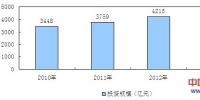 2013-2015年我國電網(wǎng)信息化行業(yè)特點及市場分析