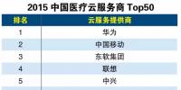 2015中國(guó)醫(yī)療云服務(wù)商Top50