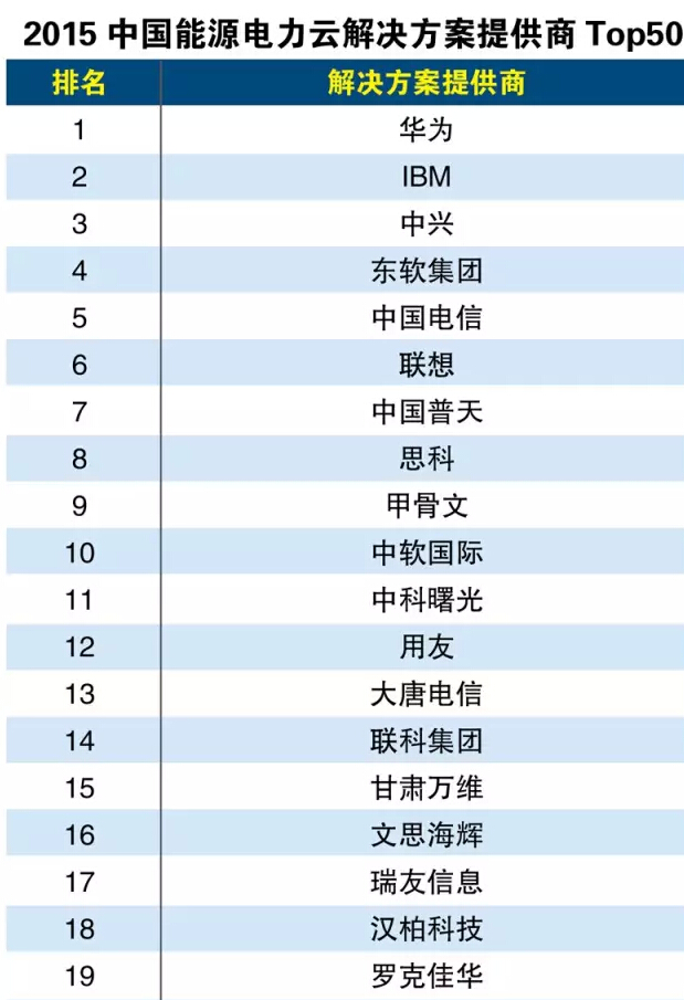 2015中國(guó)能源電力云解決方案提供商Top50