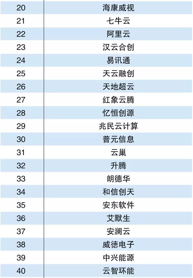 2015中國(guó)能源電力云解決方案提供商Top50