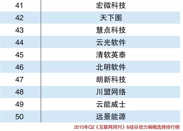 2015中國(guó)能源電力云解決方案提供商Top50