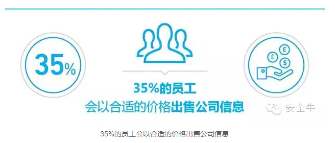 三分之一的員工會在價(jià)格合適的情況下出售公司信息