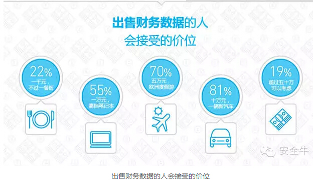 三分之一的員工會在價(jià)格合適的情況下出售公司信息