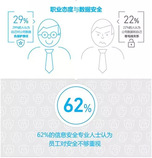 三分之一的員工會在價(jià)格合適的情況下出售公司信息