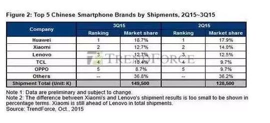 小米已慘敗于華為！差距不斷擴(kuò)大，互聯(lián)網(wǎng)思維完敗于傳統(tǒng)商業(yè)邏輯！
