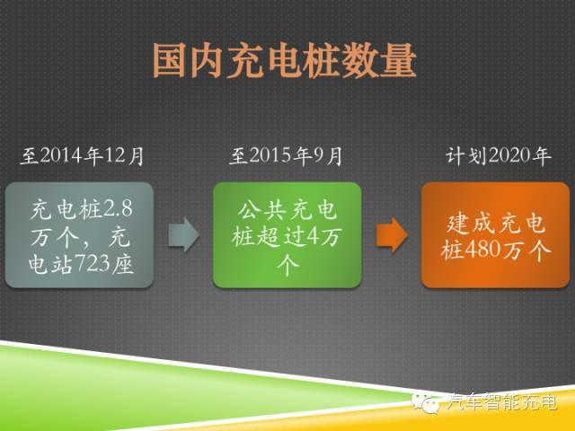 一份精簡全面的充電樁市場報(bào)告，讓你秒變行業(yè)達(dá)人！