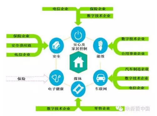 互聯(lián)家居，誰(shuí)的藍(lán)海？