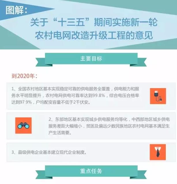 國家發(fā)改委實(shí)施新一輪萬億級農(nóng)網(wǎng)改造升級工程