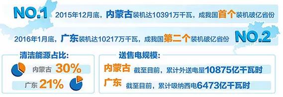 內(nèi)蒙古、廣東電力結(jié)構(gòu)方面有何異同？