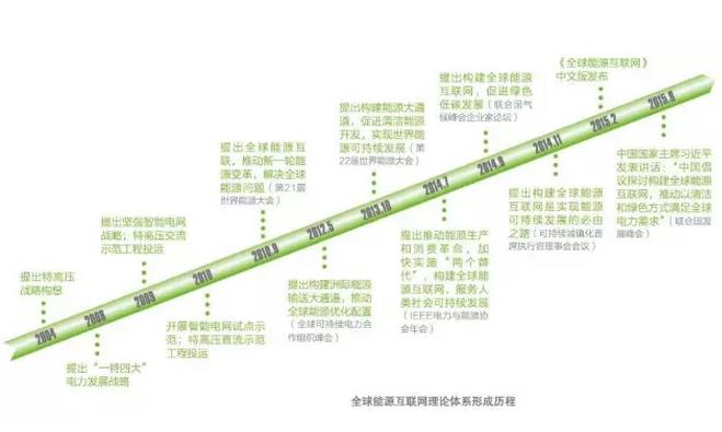 全球能源互聯(lián)網(wǎng)不再僅僅是想象