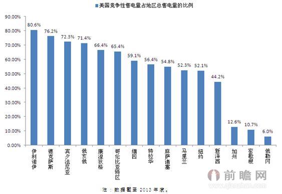 美國競(jìng)爭(zhēng)性售電量.jpg