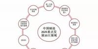 探析《中國(guó)制造2025》十大<font color=