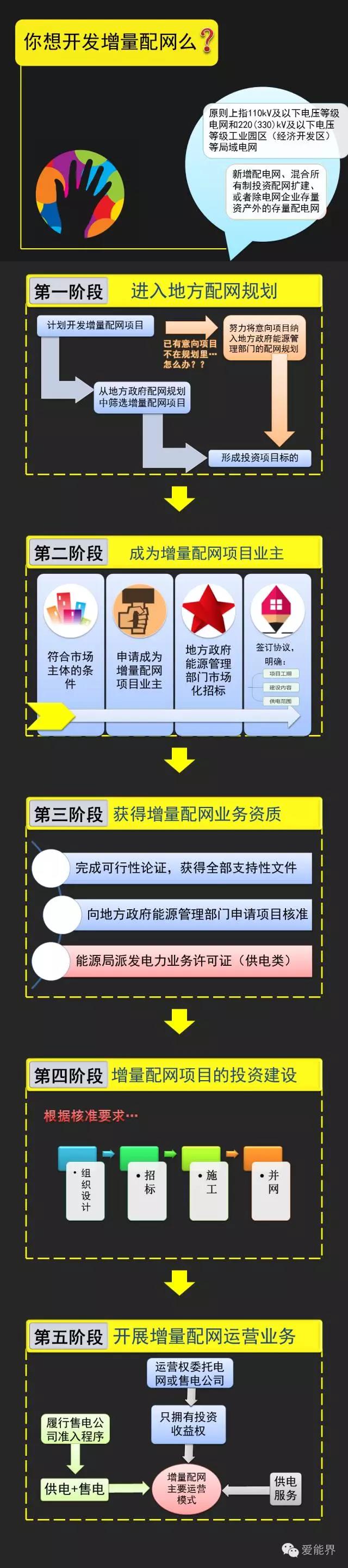 增量配電網(wǎng)