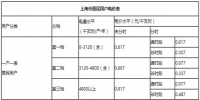 上海電改試點(diǎn)獲批 看上海最新電價是多少？