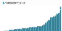 廣東電力大用戶已達(dá)651家 他們都分布在哪？