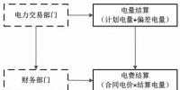 跨區(qū)跨省電力交易中基于區(qū)域發(fā)電成本核準(zhǔn)的偏差電量定價(jià)方法