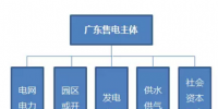 廣東電力體制改革加快 售電側(cè)圈子的變化你看清了多少？
