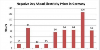 德國(guó)電力市場(chǎng)“負(fù)電價(jià)”的時(shí)數(shù)驟降