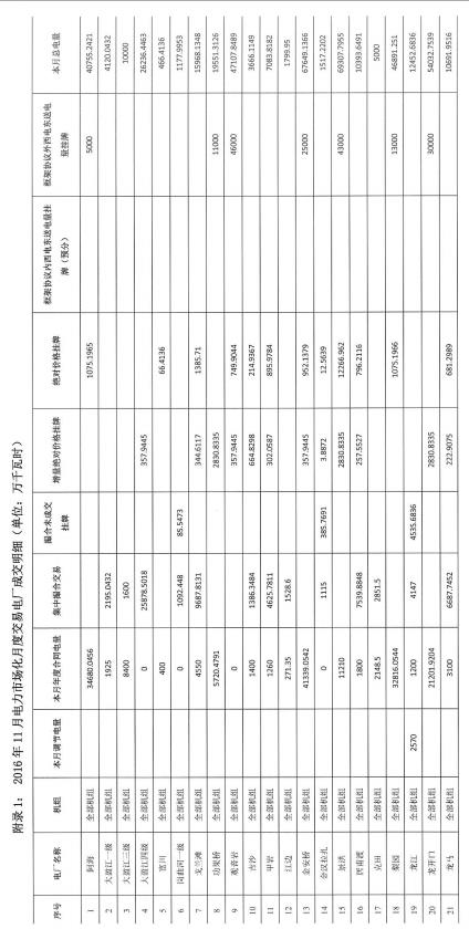 2016年11月云南電力市場(chǎng)化交易簡(jiǎn)報(bào)