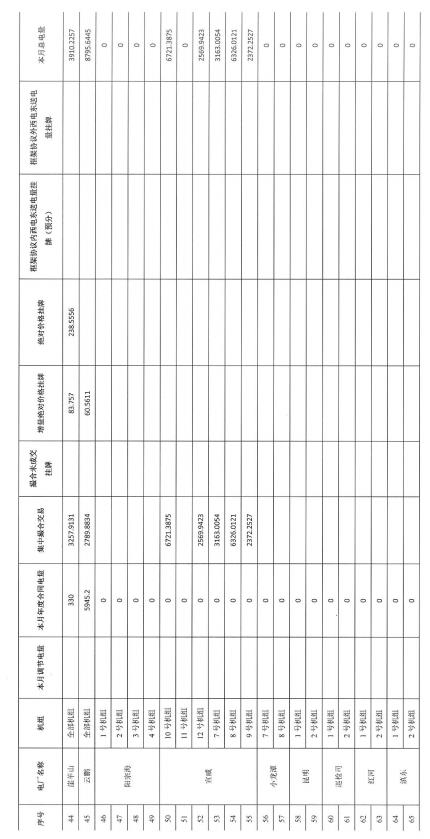 2016年11月云南電力市場化交易簡報