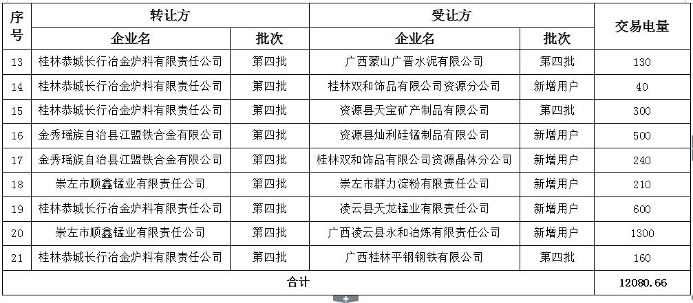廣西電力交易中心2016年第四批電力直接交易合同履約優(yōu)化調整結果公示
