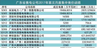 統(tǒng)一出清+偏差考核下 廣東哪些售電公司表現搶眼？（附80家售電公司完整交易結果）