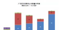 廣東前五批210家售電公司生存現(xiàn)狀 六成或已退出售電業(yè)務(wù)
