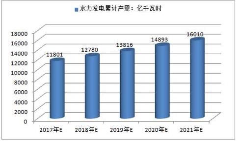 2017年中國(guó)火電、水電、風(fēng)電及核電發(fā)電量預(yù)測(cè)