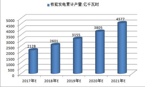 2017年中國(guó)火電、水電、風(fēng)電及核電發(fā)電量預(yù)測(cè)