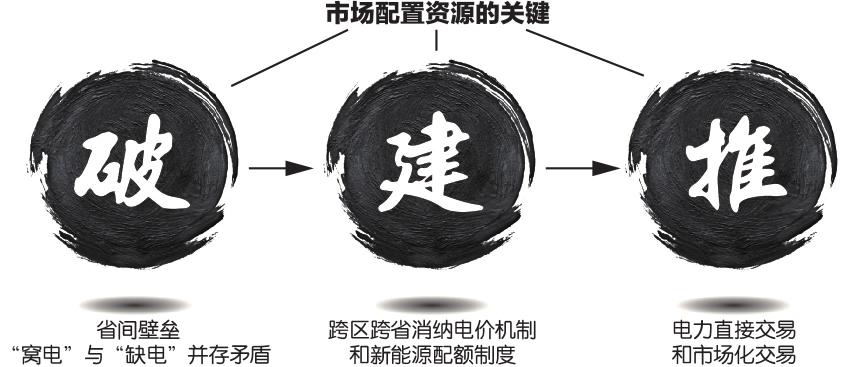 推進電力直接交易 加快全國統(tǒng)一電力市場建設(shè)