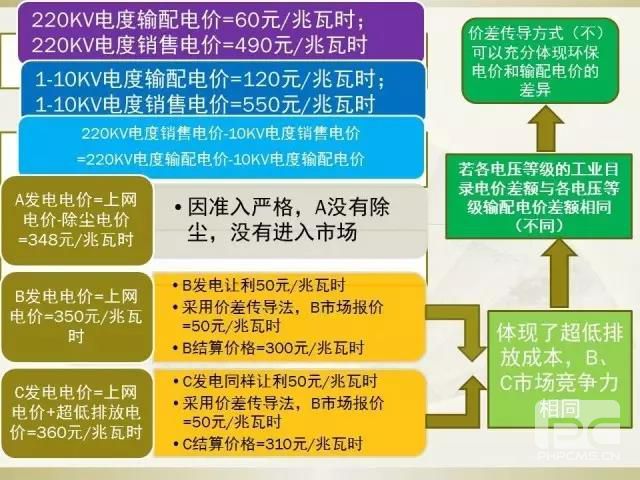 細節(jié)決定成敗—市場交易環(huán)保電價知多少？