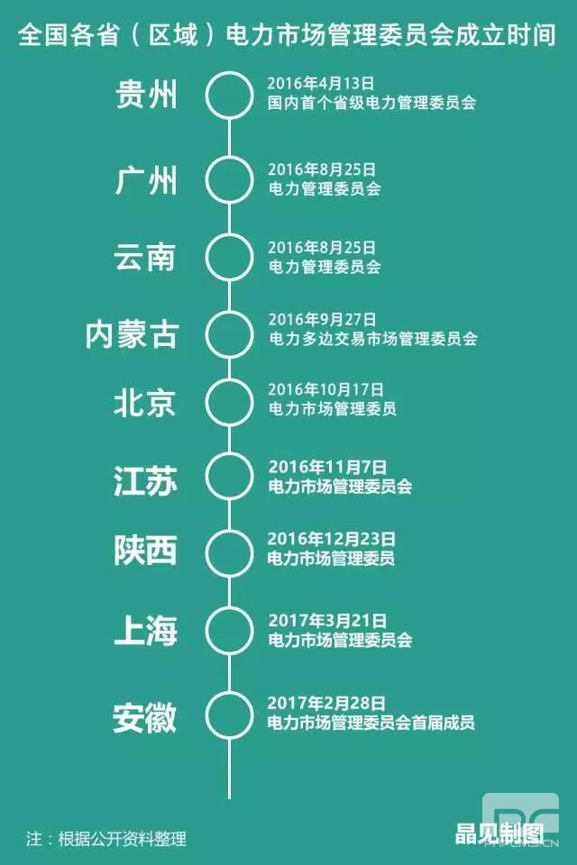 各省電力市場管理委員會陸續(xù)成立 分別有什么“地方特色”？