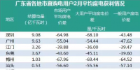 廣東二月結(jié)算揭曉：用戶賺大部分價(jià)差 售電公司為幕后英雄？