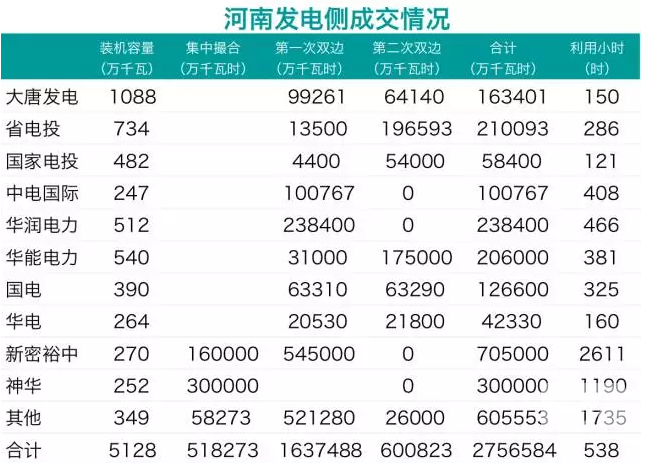 華潤、中電國際零成交 電力用戶也不滿意：河南省雙邊交易何去何從？