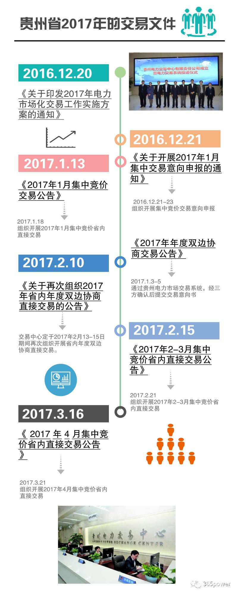 售電公司必知！貴州電力交易文件解析