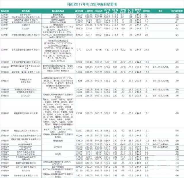 復(fù)盤河南二月集中競價(jià)：用戶報(bào)價(jià)價(jià)差竟然高于0！