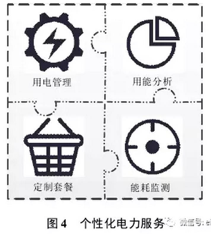售電公司可以根據(jù)用戶需求，開展個性化服務(wù)，如圖4所示。