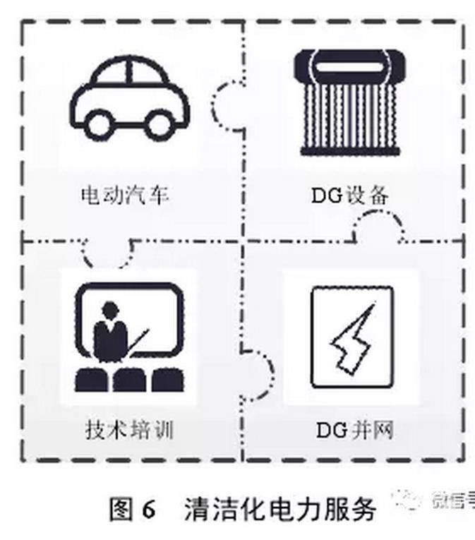 售電公司可以根據(jù)用戶需求，開展個性化服務(wù)，如圖4所示。