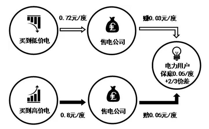 售電公司先和電力用戶約定兩件事，一是給電力用戶的保底降價，