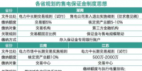 政府對(duì)售電公司實(shí)行保證金制度 合理不合法？
